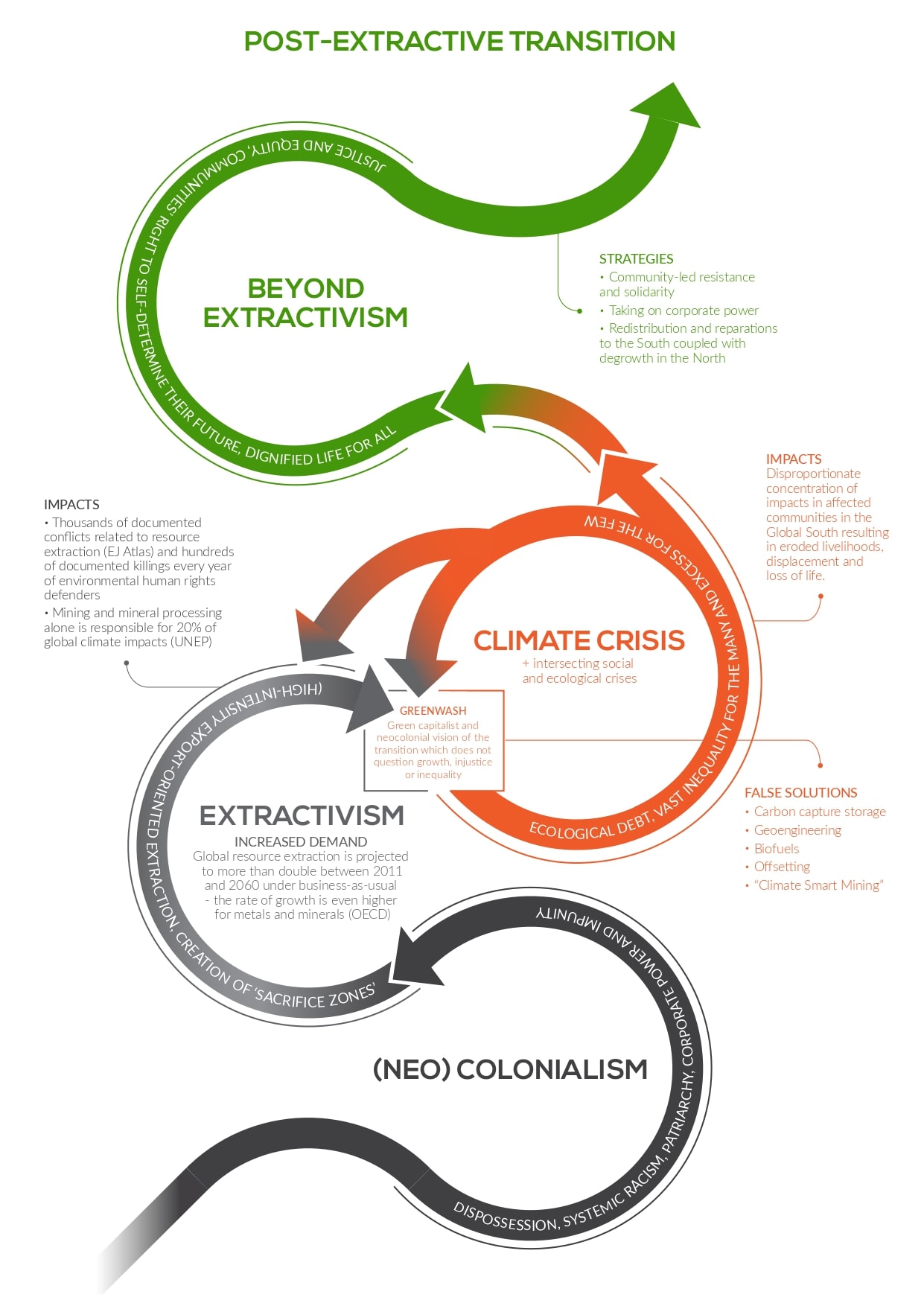 Post-Extractivist_Transition-infographic